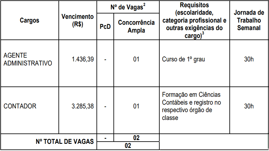 cargos 1 110 - Concurso Santana do Paraíso MG: Inscrições encerradas