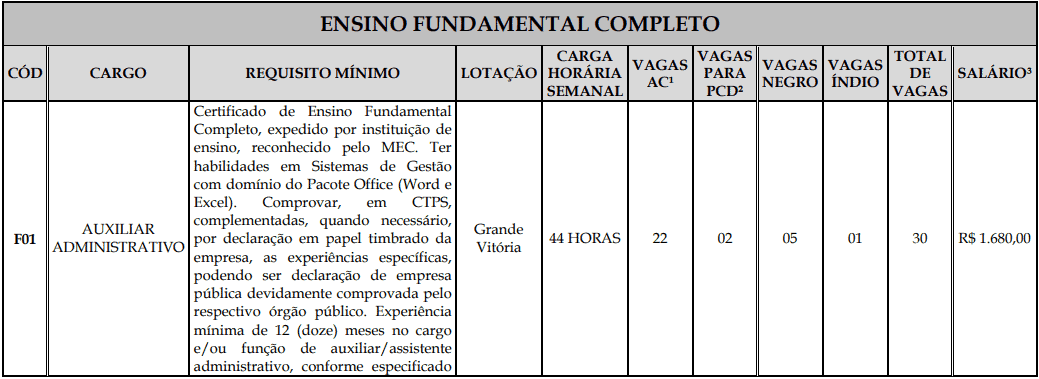 Processo Seletivo Fundação Inova Capixaba - ES cargos 1 128 - Processo Seletivo Fundação Inova Capixaba - ES
