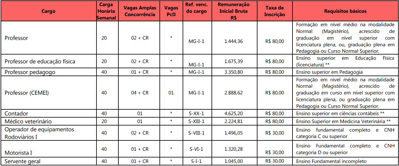 cargos 1 202 - Concurso Prefeitura de Corumbata&iacute; do Sul-PR