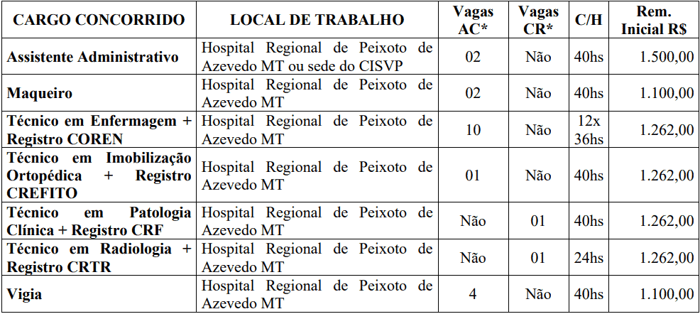 cargos 1 245 - Concurso CISVP-MT: Provas previstas para o dia 13/12/20