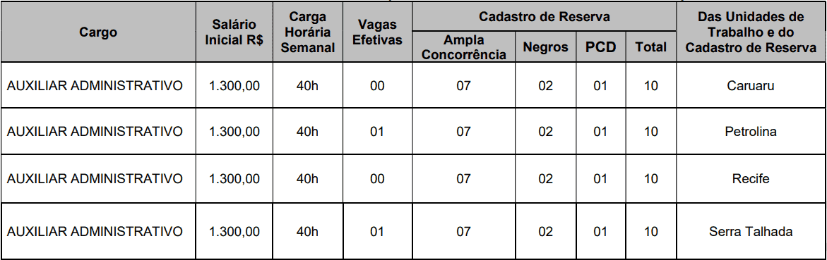 cargos 1 7 - Concurso CRO PE: Inscri&ccedil;&otilde;es encerradas