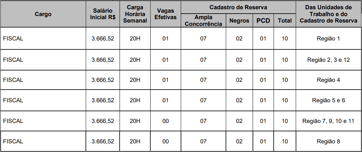 cargos 1 8 - Concurso CRO PE: Inscri&ccedil;&otilde;es encerradas