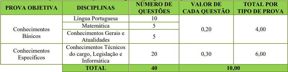 provas objetivas 1 77 - Processo Seletivo Prefeitura de Porto Belo (SC)