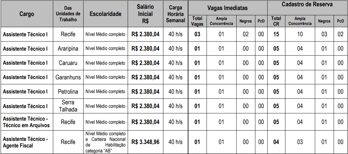 cargos 1 180 - Concurso CREMEPE: Inscri&ccedil;&otilde;es encerradas