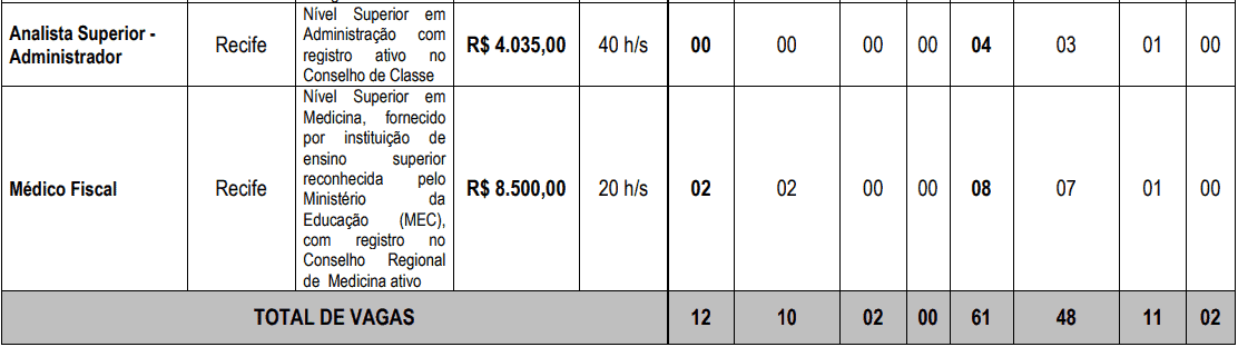cargos 1 181 - Concurso CREMEPE: Inscri&ccedil;&otilde;es encerradas