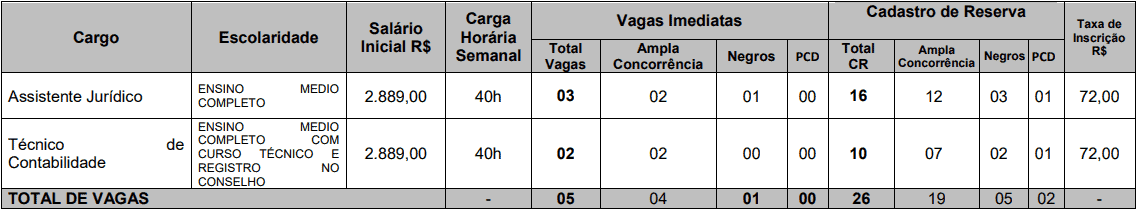 Concurso CREMERJ: Inscrições encerradas cargos 1 191 - Concurso CREMERJ: Inscrições encerradas