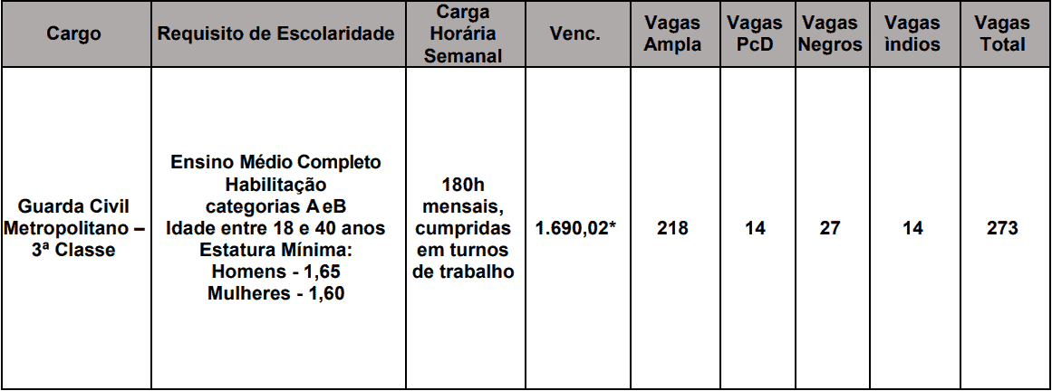 cargos 1 202 - Concurso Guarda Municipal Campo Grande MS: Saiu o Edital para 273 vagas