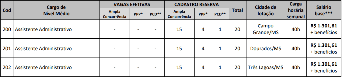 Concurso Creci MS: Inscrições encerradas cargos 1 77 - Concurso Creci MS: Inscrições encerradas
