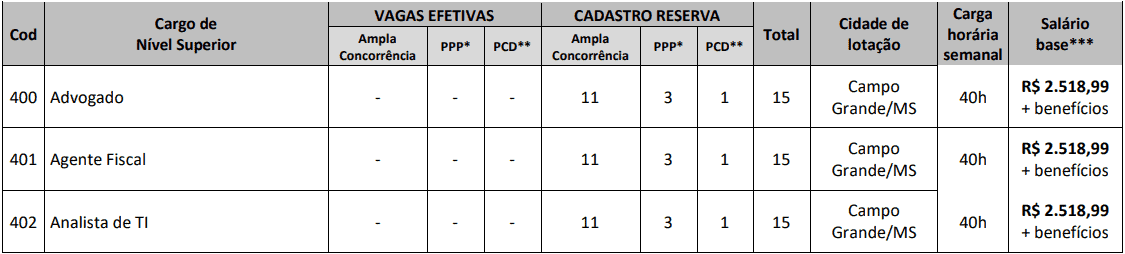 Concurso Creci MS: Inscrições encerradas cargos 1 78 - Concurso Creci MS: Inscrições encerradas