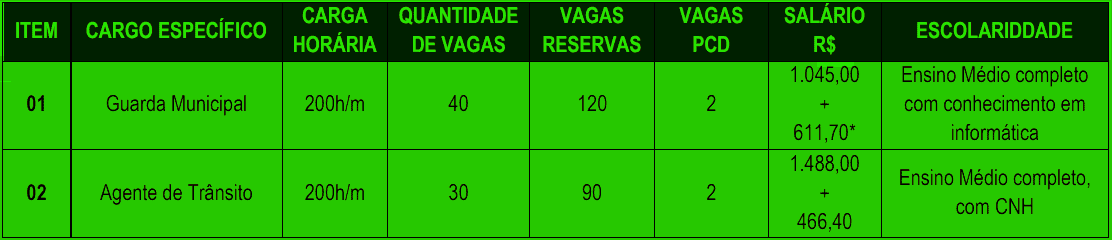 Concurso Cascavel CE: Inscrições abertas para nível médio. VEJA! cargos 1 25 - Concurso Cascavel CE: Inscrições abertas para nível médio. VEJA!