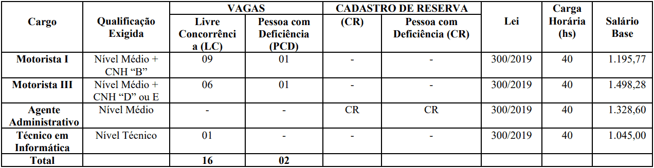 cargos 1 54 - Concurso Prefeitura de Jardim CE: inscrições PRORROGADAS