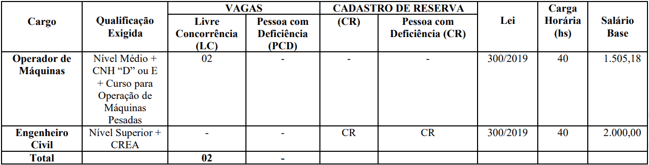 cargos 1 60 - Concurso Prefeitura de Jardim CE: inscrições PRORROGADAS