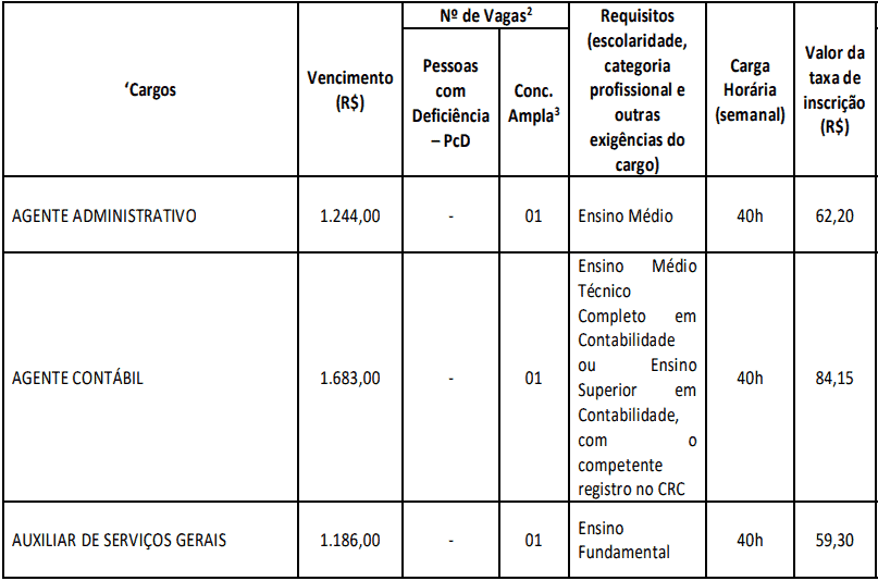 cargos 1 64 - Concurso Câmara Ponto dos Volantes-MG 2021: Sai edital com 3 vagas