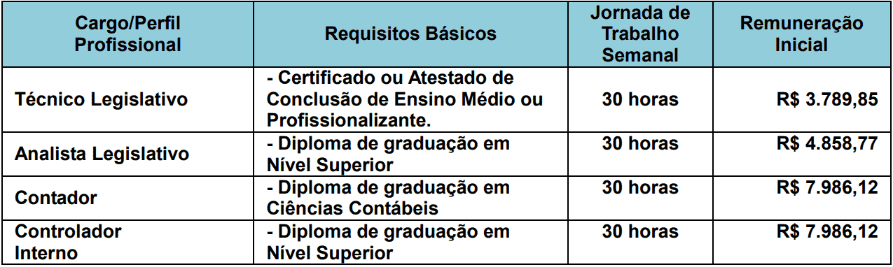 cargos 1 80 - Concurso Câmara de Cuiabá MT: Inscrições abertas ! VEJA!