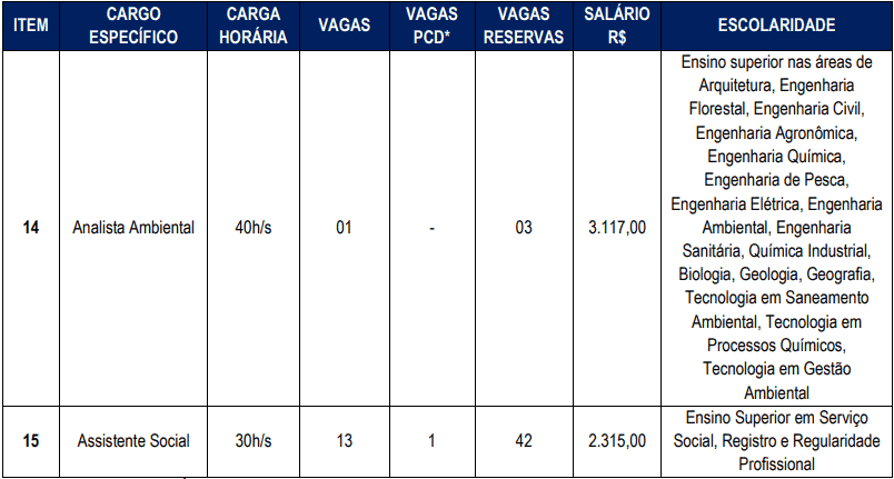 cargos 1 9 - Concurso Cascavel CE: Inscri&ccedil;&otilde;es encerradas