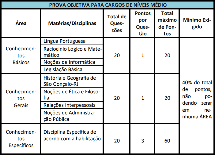 provas objetivas 1 48 - Concurso Câmara de São Gonçalo RJ 2021: Inscrições abertas com 74 vagas