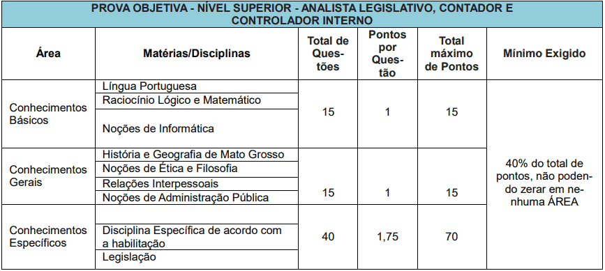 Concurso Câmara de Cuiabá MT: Inscrições abertas ! VEJA! provas objetivas 1 55 - Concurso Câmara de Cuiabá MT: Inscrições abertas ! VEJA!