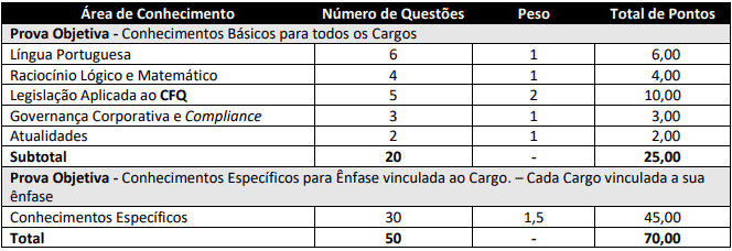 Concurso CFQ: Inscrições Prorrogadas prova objetiva - Concurso CFQ: Inscrições Prorrogadas