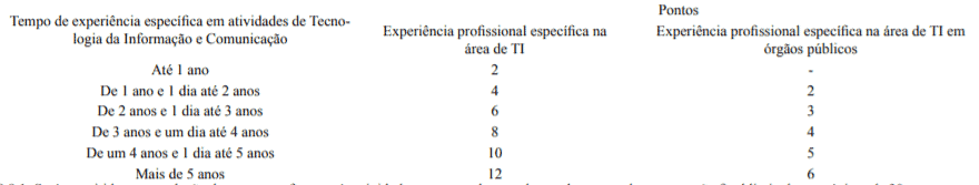 experiencia profissional  - Concurso SEPLAG AL: Saiu o Edital