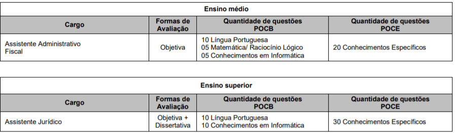 provas 1 - Concurso CORE RN: Saiu o Edital