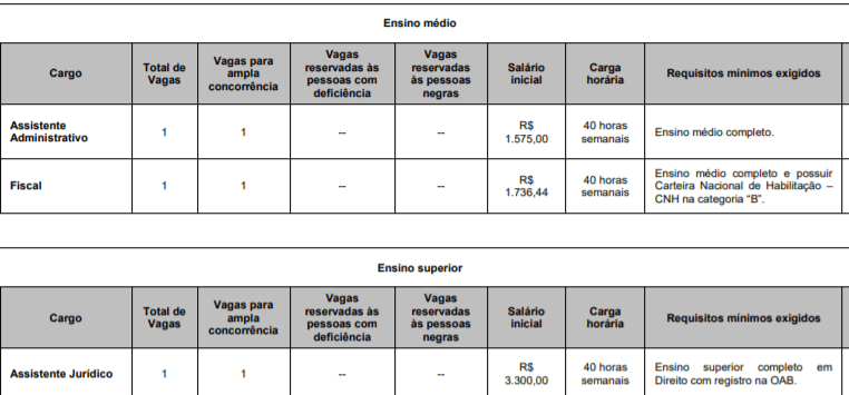 vagas 1 - Concurso CORE RN: Saiu o Edital