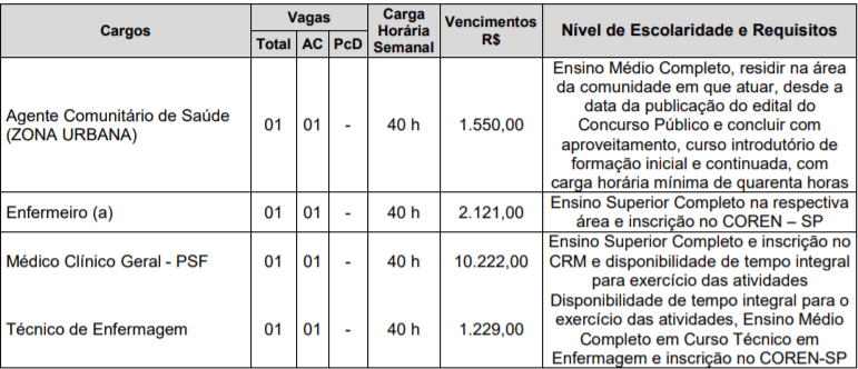 vagas 4 - Concurso Iaras SP: Inscrições abertas. Salário até R$ 10 mil.