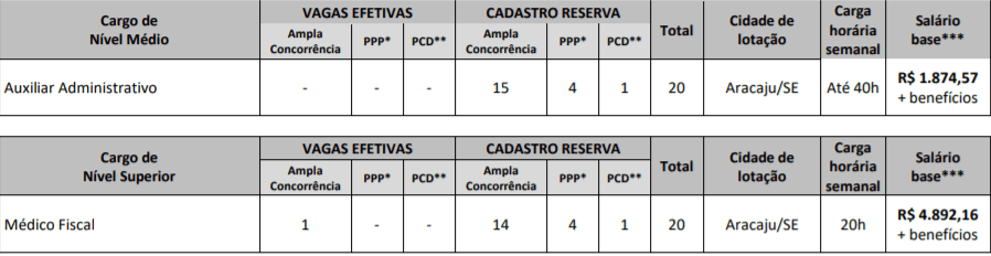 vagas 7 - Concurso CREMESE: Inscri&ccedil;&otilde;es Abertas!