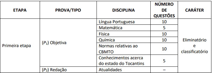 Concurso Bombeiros TO: Inscrições encerradas 91 - Concurso Bombeiros TO: Inscrições encerradas