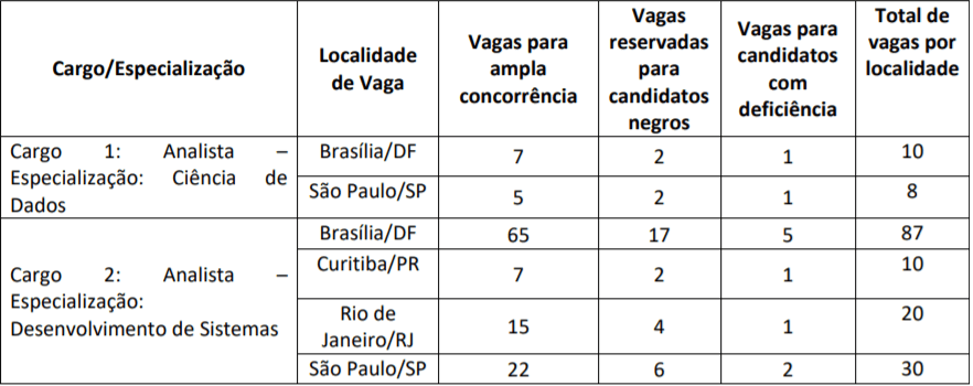 c2 - Concurso Serpro: Saiu Edital! Remuneração inicial chega a R$ 7.620,37