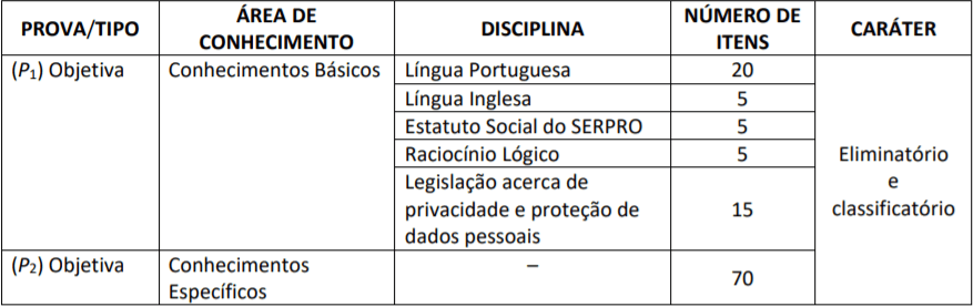 p1 - Concurso Serpro: Saiu Edital! Remuneração inicial chega a R$ 7.620,37