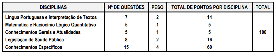 305 - Concurso da Prefeitura de Araçoiaba da Serra Saúde SP: Inscrições encerradas