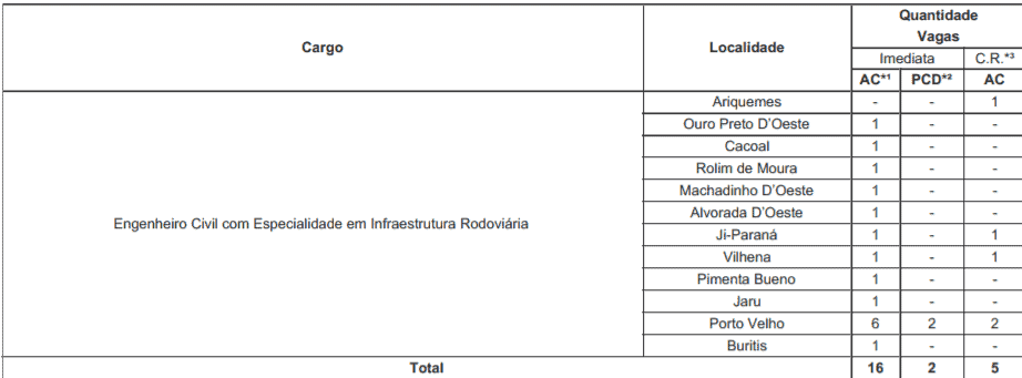 Processo Seletivo DER-RO 2021: Inscrições encerradas para Engenheiro Civil c2 9 - Processo Seletivo DER-RO 2021: Inscrições encerradas para Engenheiro Civil
