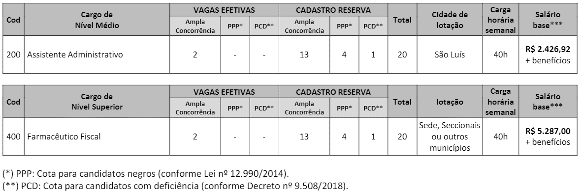 c1 3 - Concurso CRF MA: Inscrições encerradas