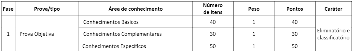 Concurso Público CRO-GO: Inscrições Abertas. Remuneração Inicial de R$ 7.716,00 p1 8 - Concurso Público CRO-GO: Inscrições Abertas. Remuneração Inicial de R$ 7.716,00