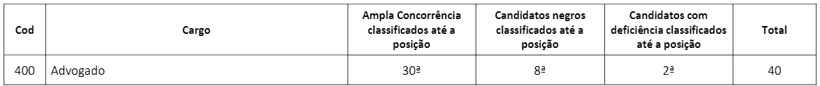 p3 2 - Concurso Público CRO-GO: Inscrições encerradas. Remuneração Inicial de R$ 7.716,00