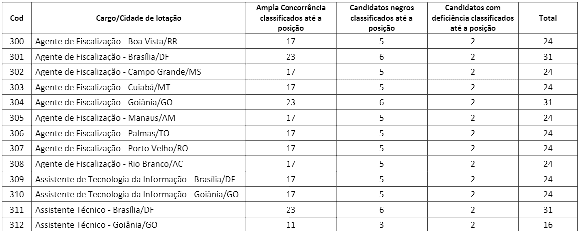 Processo Seletivo CRT 1ª Região: Inscrições encerradas t2 - Processo Seletivo CRT 1ª Região: Inscrições encerradas
