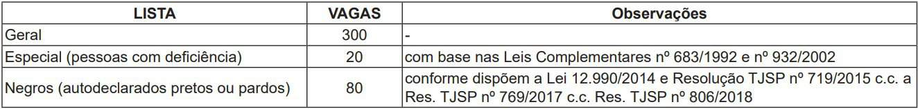 vagas concurso tj sp - Concurso TJ SP: SAIU o Edital com 400 vagas. Iniciais de R$ 5,4 mil