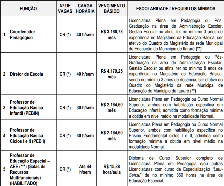 c1 - Processo Seletivo Prefeitura de Itarar&eacute;-SP: Inscri&ccedil;&otilde;es encerradas para &aacute;rea da educa&ccedil;&atilde;o