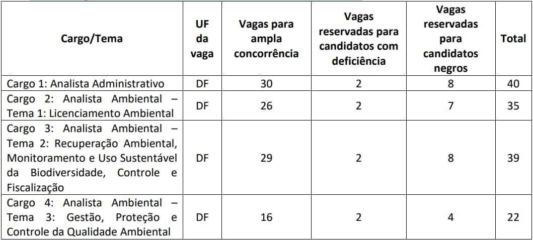 vagas concurso ibama - Concurso Ibama: Inscrições Abertas!