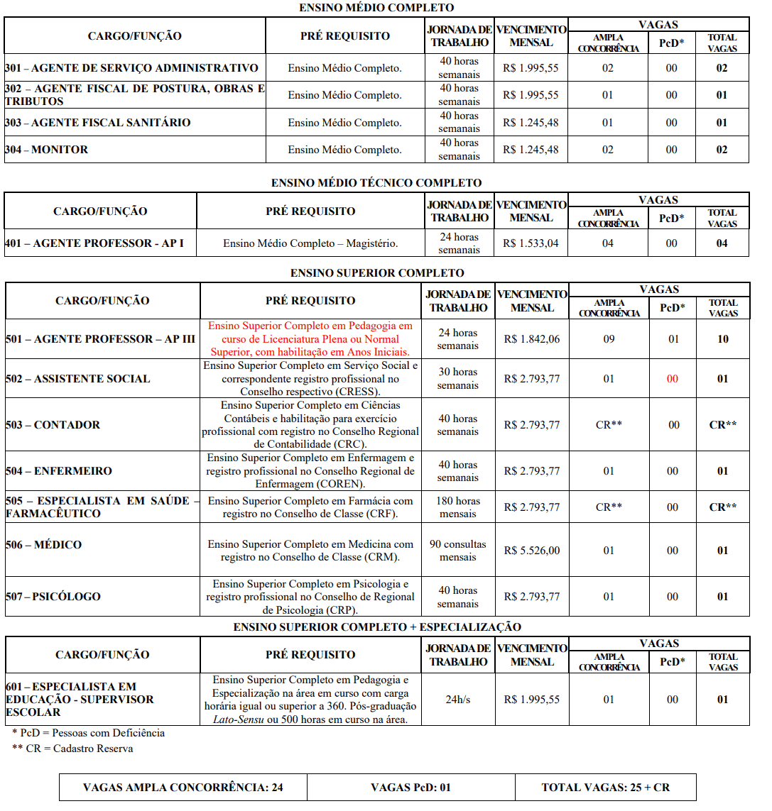 Concurso público Prefeitura de Fama MG: Inscrições encerradas 56 - Concurso público Prefeitura de Fama MG: Inscrições encerradas