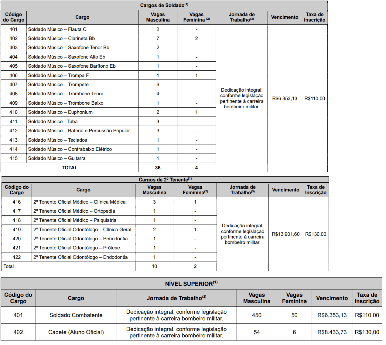 10 - Inscrições abertas CBMGO: edital oferta 612 vagas