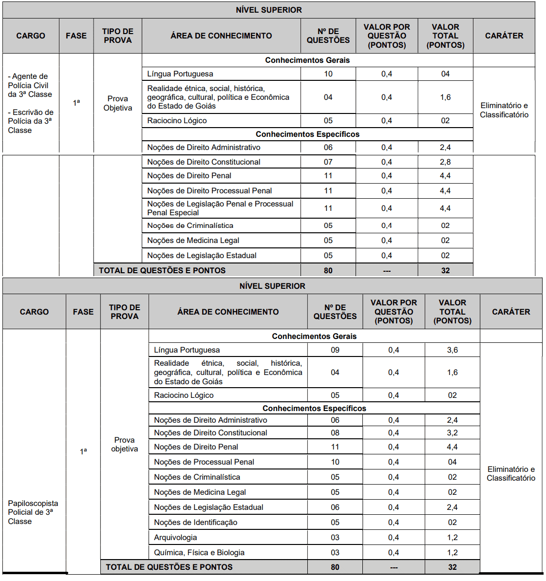 15 - Concurso PC GO: Edital oferece 820 vagas