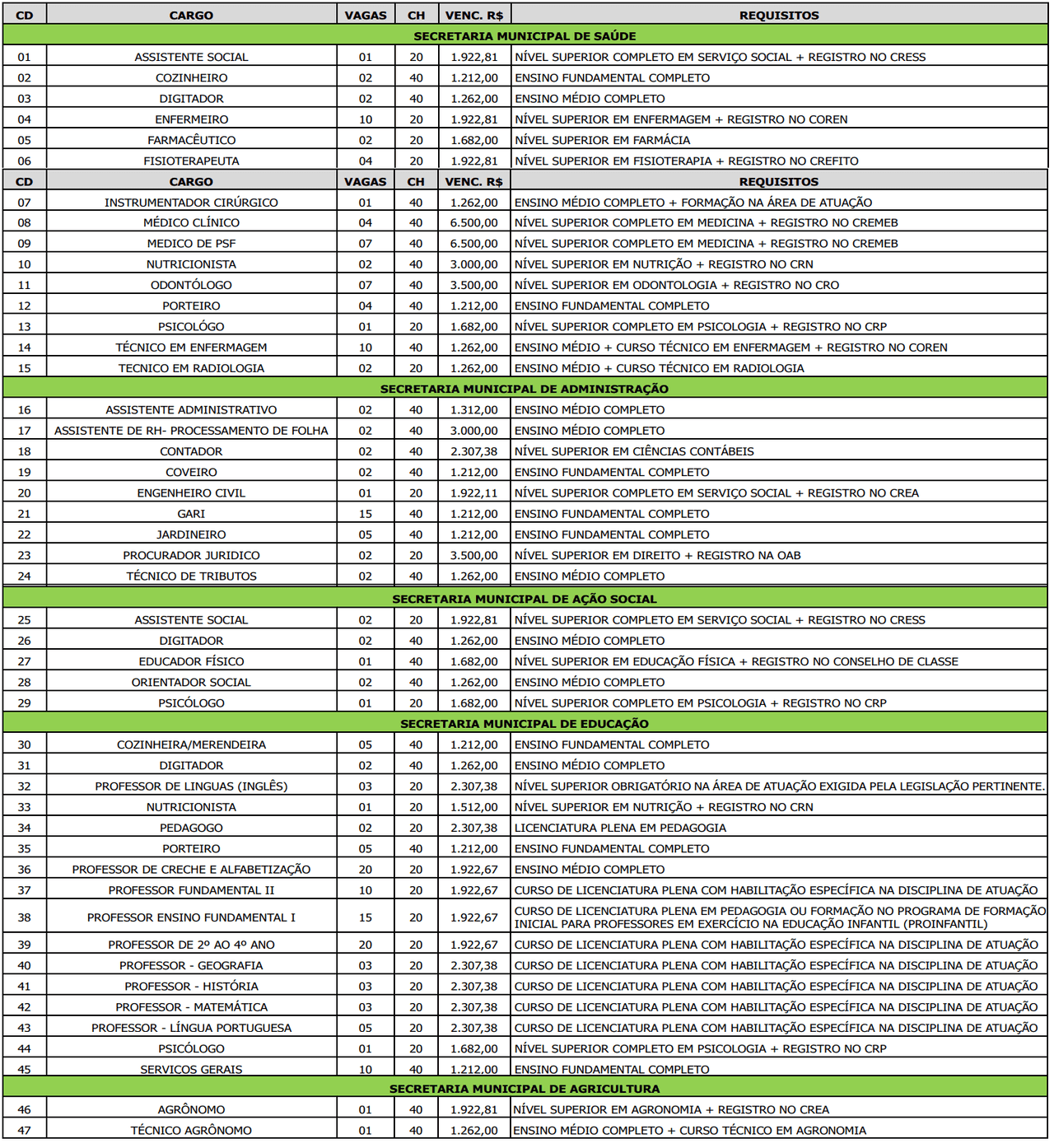 16 - Concurso Prefeitura de Sapeaçu BA: Resultado final