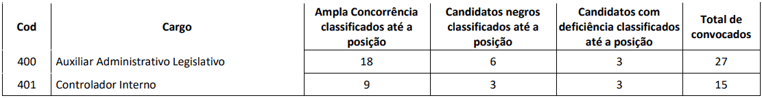 Captura de tela 2022 08 29 093852 - Concurso da Câmara de Goianésia GO: Inscrições abertas
