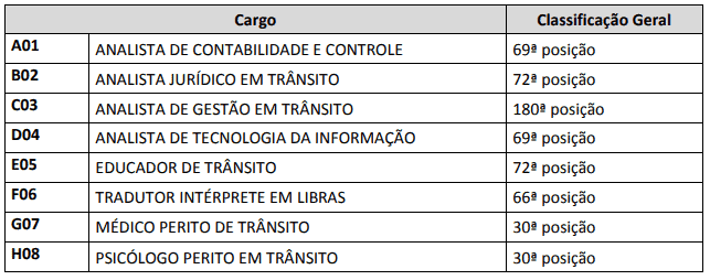 25 - Concurso Detran AP: Inscrições abertas