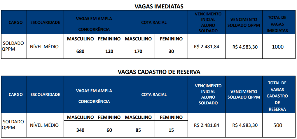 Captura de tela 2022 10 31 100645 - Concurso PM CE: Inscrições encerradas