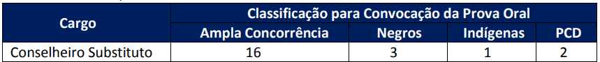 Captura de tela 2022 11 01 110009 - Concurso TCE ES: Edital publicado para conselheiro