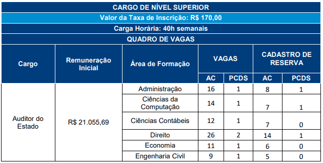 Captura de tela 2022 11 08 153544 - Concurso CGE SC: Último dia de inscrições