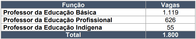 Captura de tela 2022 11 11 144649 - Processo Seletivo SEC BA: Edital publicado