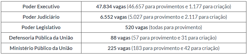 Captura de tela 2022 11 29 141918 - Concursos 2023: Previsão de mais de 55 mil vagas